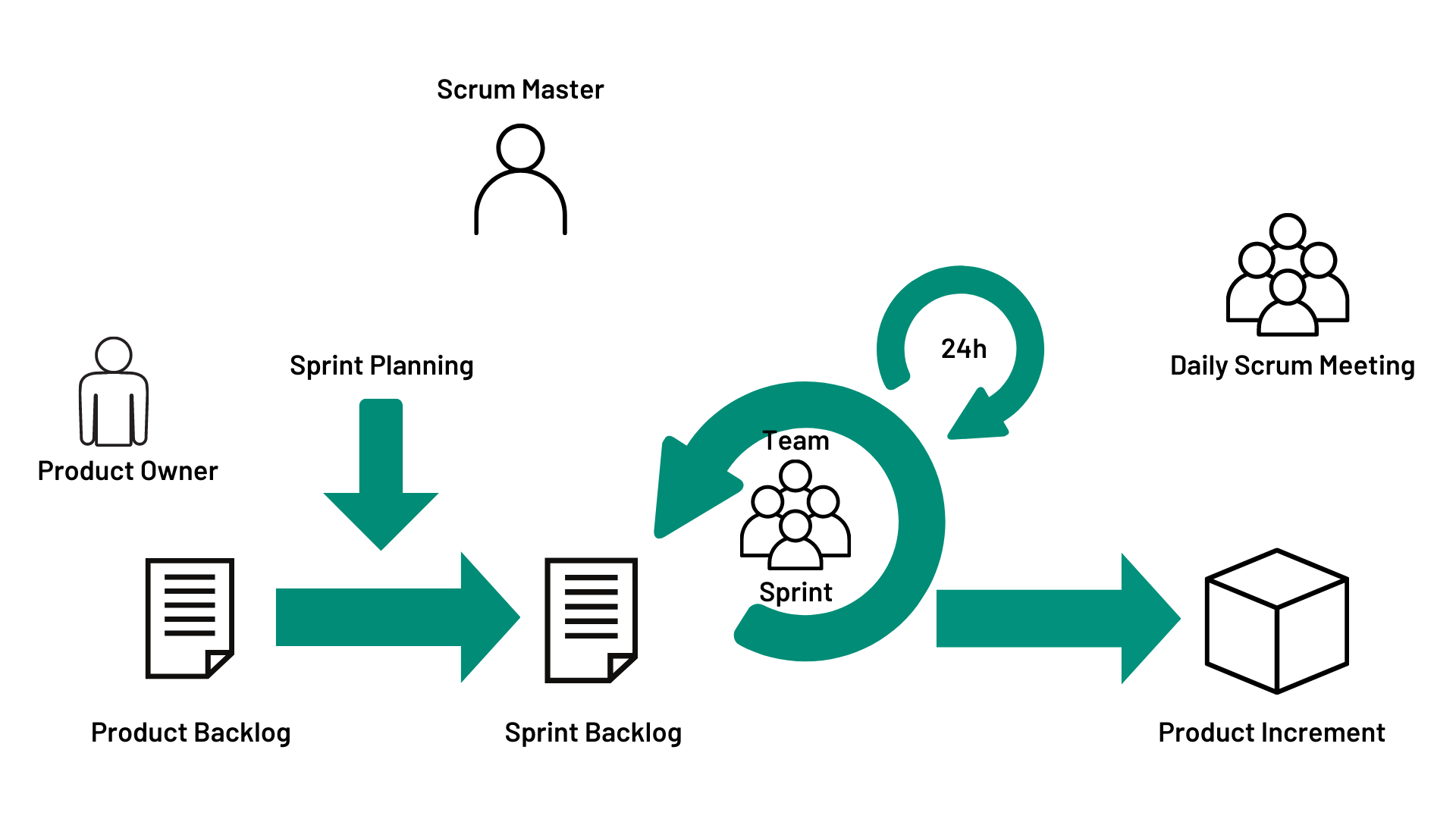 Agiles Projektmanagement Scrum